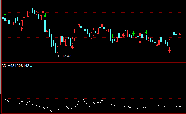 ACCUMULATION/DISTRIBUTION