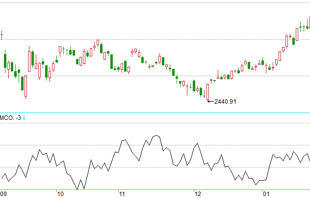 MCCLELLAN OSCILLATOR